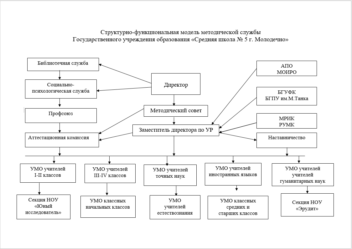 Структурно функциональная схема